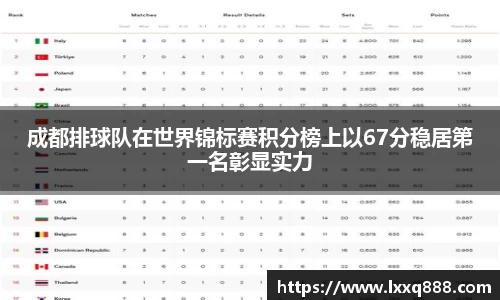 成都排球队在世界锦标赛积分榜上以67分稳居第一名彰显实力